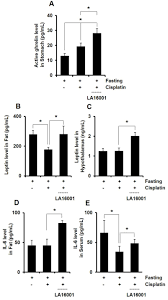 Novel Herbal Medicine La16001 Ameliorates Cisplatin Induced Anorexia