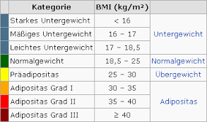 Berechnet wird er aus körpergröße und gewicht. Ubergewicht