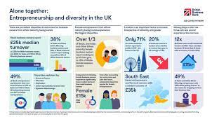 The co‑operative bank, britannia and smile. Alone Together Entrepreneurship And Diversity In The Uk British Business Bank