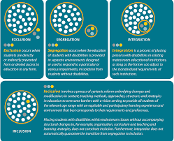 How Are Inclusion Exclusion Segregation And Integration Different A Summary O Equality Diversity And Inclusion Inclusive Education Equality And Diversity