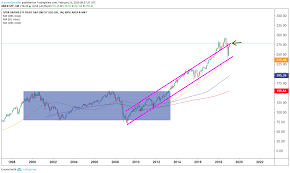 Trade Of The Day Shorting The Spdr S P 500 Spy Etf