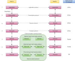 Iso Osi Model And Its Layers Physical To Application