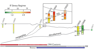Image result for japan ocean drilling project subduction