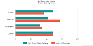 Overall Diversity At Gulf Coast State College