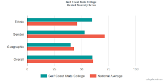 overall diversity at gulf coast state college