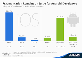 Chart Fragmentation Remains An Issue For Android Developers