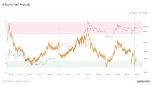 As the old expression goes, you don't want to buy the fruit when it's already ripe; Is It A Good Time To Buy Bitcoin At Least Judging By This Technical Indicator Bitcoin Insider