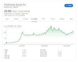 Analyst ratings, historical stock prices, earnings estimates & actuals. Wkhs Stock Price Workhorse Group Inc Soars On Bullish Analysis Covid Lockdowns Levels To Watch