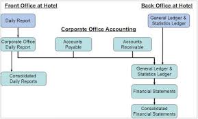 front office accounting system bng hotel management kolkata