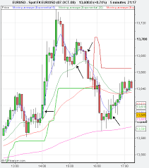 5 Minute Momentum Trading Strategy