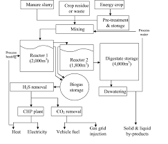 Development Of On Farm Anaerobic Digestion Intechopen