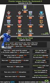 Premier League Gameweek 5 2013 14 Dragones