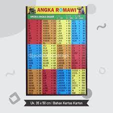 Angka romawi adalah bilangan yang digunakan untuk penomoran yang digunakan pada jaman romawi kuno dan masih banyak digunakan sampai saat ini untuk keperluan penomoran. Poster Seri Edukasi Anak Lembaran Angka Romawi Unsur Kimia Rumus Pythagoras Ukuran Panjang Rp1 250