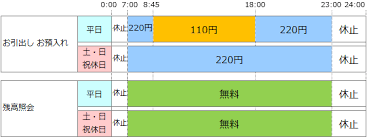 各種手数料 群馬銀行
