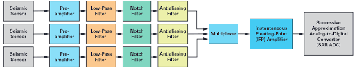 When rocks return to their original shapes after being detects and records ground motion during earthquakes. Understanding The Fundamentals Of Earthquake Signal Sensing Networks Analog Devices