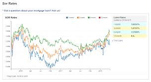 A credit score is one of the most important things in availing of on january 1, 1970, the lowest home loan interest rates were recorded. Home Loan Interest Rates To Be Affected By Mas Tightening