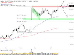 Das unternehmen aus walldorf produziert software, die dafür sorgt, dass effizient gearbeitet werden kann. Sap Aktie Mit Ausbruch Auf Neues Jahreshoch Onvista
