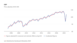 It includes the monetary value of both goods and services within a specific nation's borders. Gross Domestic Product Detailed Results On The Economic Performance In The 3rd Quarter Of 2020 Statistisches Bundesamt