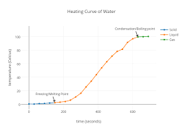 Heating Curve Of Water Scatter Chart Made By Maxithetaxi1