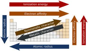 Aug 21, 2020 · ionization energy is the quantity of energy that an isolated, gaseous atom in the ground electronic state must absorb to discharge an electron, resulting in a cation. Trends In Periodic Table Atomic Radius Ionization Energy Ionic Radius And More