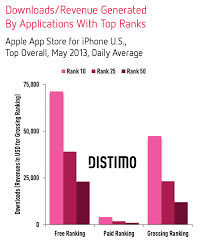 Http Www Distimo Com Blog 2013 06 Publication What Is Needed For Top Positions In The App Stores Iphone Apps App Development App