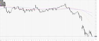 Data is delayed 30 minutes latest trading prices provided by nymex new york mercantile exchange, inc. Oil Price Analysis Wti On The Brink Of Breaking Below The 2020 Low