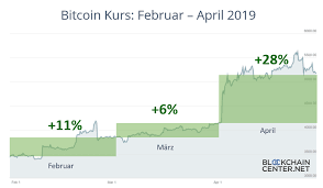 Get top exchanges, markets, and more. Live Bitcoin Kurs Kursverlauf Btc Euro Aktuell