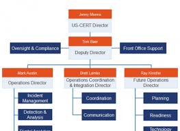 Dfas Org Chart Example