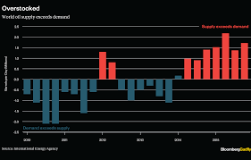 Image Result For Cycles Bloomberg Chart Financial Charts