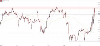 Dow Jones Dax 30 Ftse 100 Forecasts Major Risks Are Removed