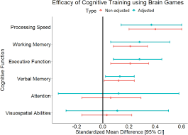 Sites with the highest quality free cognitive behavioral therapy worksheets for self help or for working with your clients are presented. The Use Of Commercial Computerised Cognitive Games In Older Adults A Meta Analysis Scientific Reports
