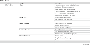 Table 2 From Health Workers Experiences Of Collaborative