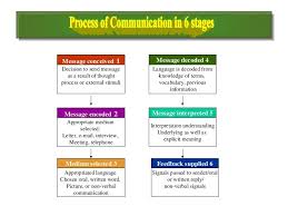 Process Of Communication In 6 Stages Business Communication Communication Business Communication Skills