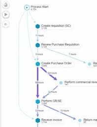 Version 1.6 corresponding software version sap process mining by celonis 4.3. Celonis Process Mining Process Mining Software Comparison