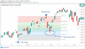 You don't have to do any complex calculations to draw the retracement levels. Fibonacci Retracements In Python Let S See How To Calculate This By Gianluca Malato Towards Data Science