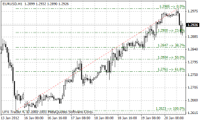 Automatically Plot Fibonacci Retracement Lines With Price On