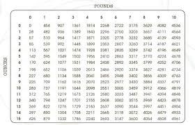 20 Hand Picked Conversion Chart For Grams To Ounces