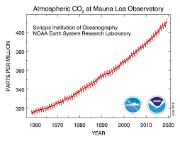 atmospheric co2 hits record high in may 2019 earth earthsky