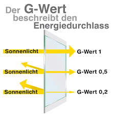Fenster U Wert Und G Wert