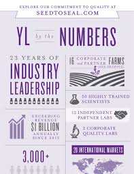 The Young Living Difference Infographic Young Living Central