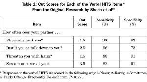 Image result for SAFE Screen for Intimate Partner Violence