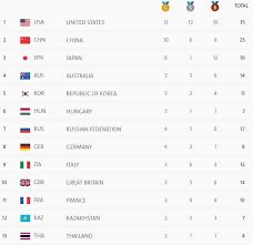 Como se puede observar, tras la conclusión de los juegos en la ciudad surcoreana, noruega aparecía como el país más. Rio 2016 Resumen Y Medallero Al Sexto Dia De Juegos Olimpicos