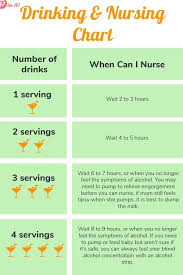 Breastfeeding And Drinking Alcohol How Much Can I Drink When Can I Nurse My Baby Drinking And Nursing Chart Pin It Breastfeeding Baby Drinks Nursing Mom
