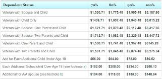 va disability compensation table