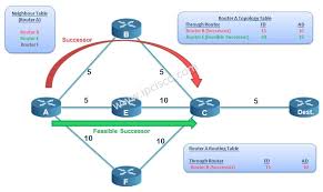 Eigrp Ccie Ccnp Eigrp Successor Feasible Succesor Ipcisco Computer Network Cisco Networking Ccna