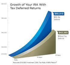 Investing In Peer To Peer Lending With An Ira Lend Academy