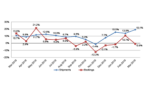 North American Printed Circuit Board Sales Growth Remains