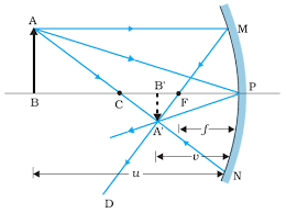 Derive Mirror Formula For Concave Mirror And State Mirror Formula Physics Topperlearning Com 1x937zgg