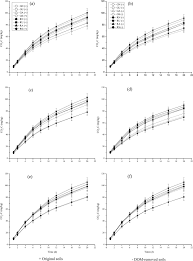 Codul de procedură civilă este un act normativ care reglementează principiile și procedurile specifice desfășurării procesului civil. Effects Of Different Fertilizer And Irrigation Water Types And Dissolved Organic Matter On Soil C And N Mineralization In Crop Rotation Farmland Springerlink