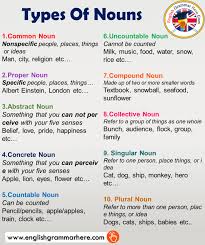 Types Of Nouns And Examples In English English Grammar Here English Grammar Learn English Grammar English Vocabulary Words